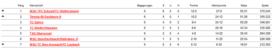 Abschlusstabelle MSG Herren65